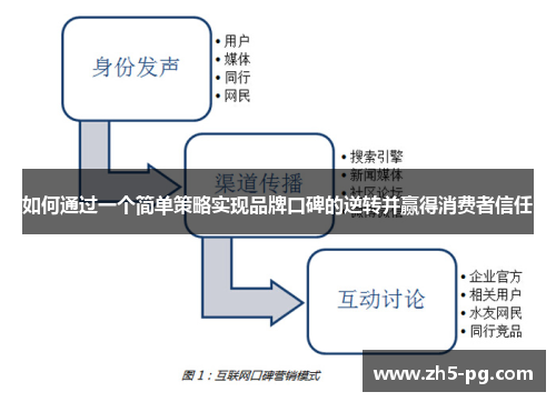 如何通过一个简单策略实现品牌口碑的逆转并赢得消费者信任